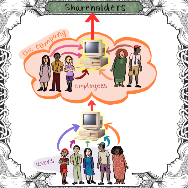 Flowchart showing many users being simplified by a computer, which is then fed to workers, which are then being simplified by a computer for the shareholders.