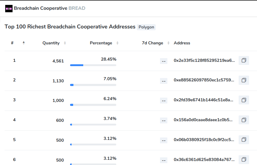 screenshot of the link in the description. it's a table of different owners of BREAD, and it shows what % of bread they own. from top to bottom, here are the ones shown in the screenshot: 28.45%, 7.05%, 6.24%, 3.74%, 3.12%, 3.12%.