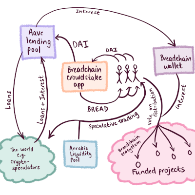 The substantive description is below in the bulleted list, but to that, I'll add that the people are illustrated as 3 stick figures. the projects are in a pink cloud, represented inside as small black circles. the rest of the things in the flowchart are squares of different colors: purple, orange, blue, and green.