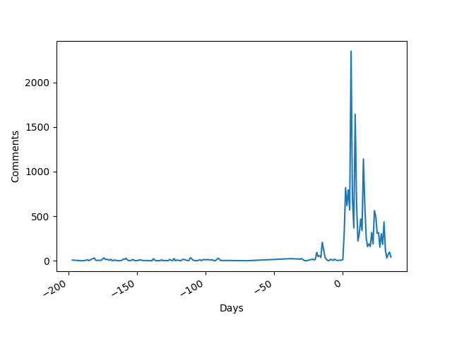 Graph of comments per day