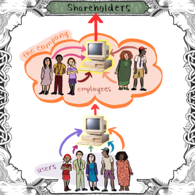 A flowchart: Users go into a computer, which feeds into workers, which also feed into a computer, which finally goes to shareholders.