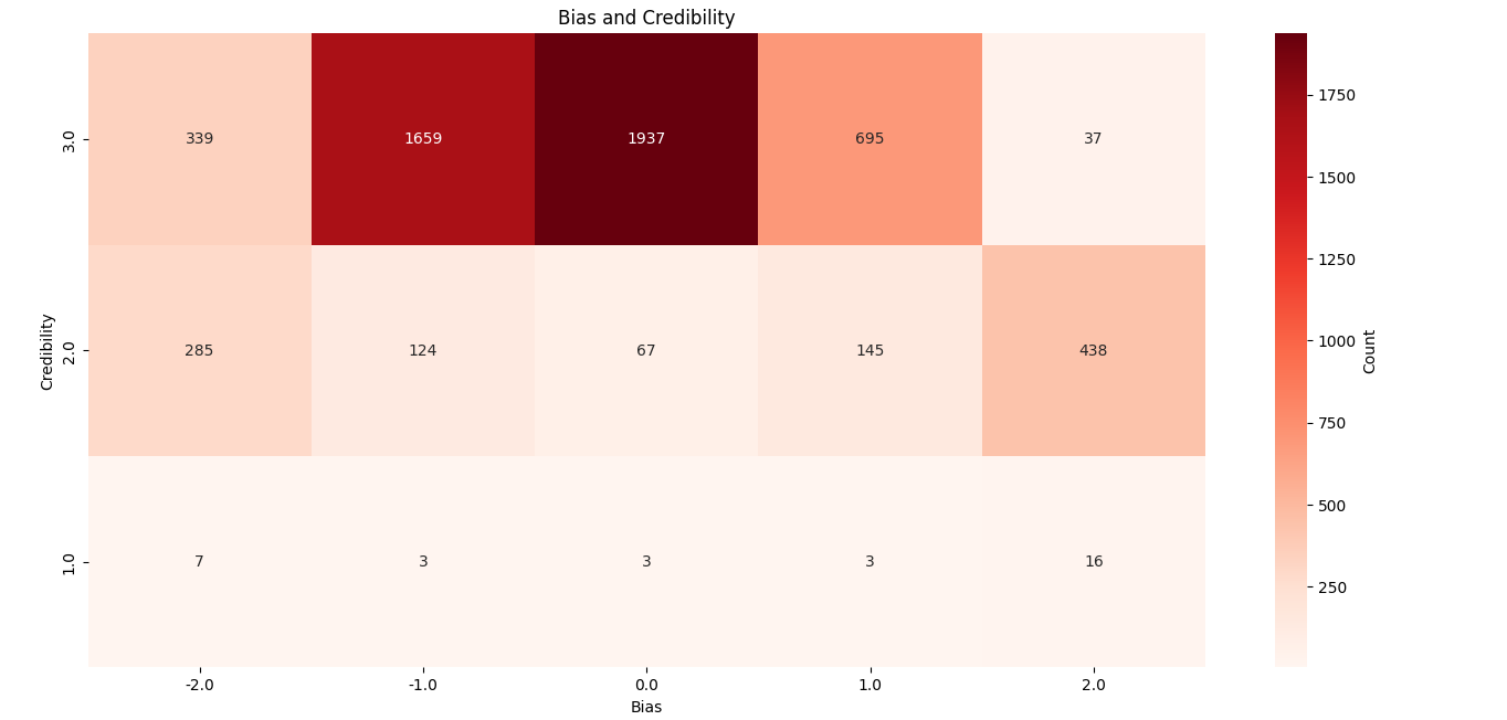 Heatmap of bias and credibility. Bias on x axis; credibility on y. 5 columns and 3 rows. First row, from the top, is 3.0 credibility. Coutns are 339, 1659, 1937, 695, and 37. 2nd row: 285, 124, 67, 143, 438. Bottom row (least credible at 1.0) all counts below 20.