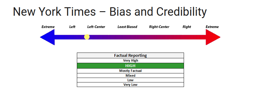 Screenshot of above link. 'New York times - bias and credibility' Then it shows an arrow from left to right, labeled extreme, left, left-center, least biased, right-center, right, extreme. Dot is between left and left-center. Beneath is a table that says factual reporting, with the optinos very high, high (highlighted), mostly factual, mixed, low, very low