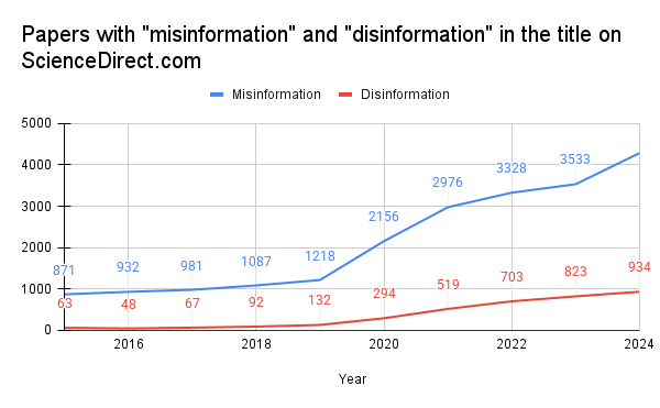 A line graph titled papers with misinformation or disinformation in the title on sciencedirect.com. x axis is time; y axis is count. Two lines, red and blue, for disinformatino and misinformation respectively. Red is on the bottom, and starts at 63 at 2015 and reaches 92 in 2018, then 132, 294, until it gets to 934 in 2024. Blue (misinformation) has the exact same pattern but even more pronounced, starting at 871 and peaking at 3533