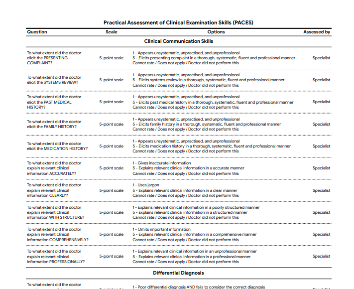 A table with 4 columns: Question, Scale, Options, Assessed By. The first contains a question, like To what extent did the doctor elicit the PRESENTING COMPLAINT? The second explains the scale, which is 5 point scale in all the pictured options. Next is the definitions of 1 and 5, 1 is bad and 5 is good. Final one is who does the analysis, on this page it always says Specialist