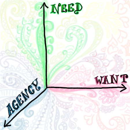 A three-dimensional space with the axes labeled x, y, and z axes labeled need, want, and agency, respectively. The background of the graph is lightly decorated