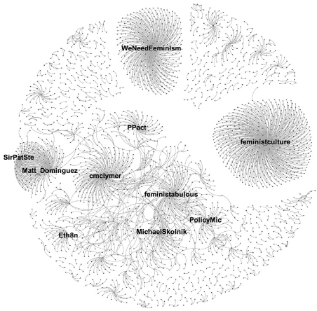 A black network graph on a white background. It's very stylish. Individual nodes on the graph are connected by lines, and there are clusters within the graph labeled by the hashtag that represents that network cluster. For example, the WeNeedFeminism hashtag has a particularly tight cluster, with many nodes interacting with many other nodes, but interacting with few clusters around it. It's a sort of island. By contrast, there's a bunch of much looser clusters, like feministabulous and MichaelSkolnik which are all bleeding into each other, like one of those big metro areas that used to be a bunch of independent cities.